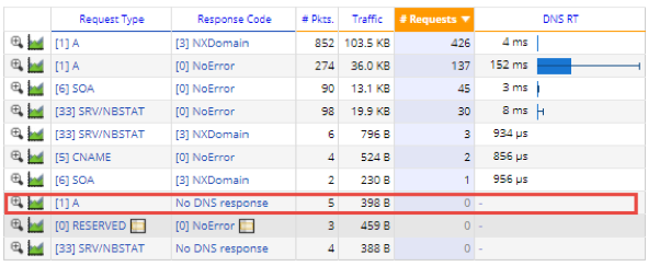 DNS Requests Overview dashboard