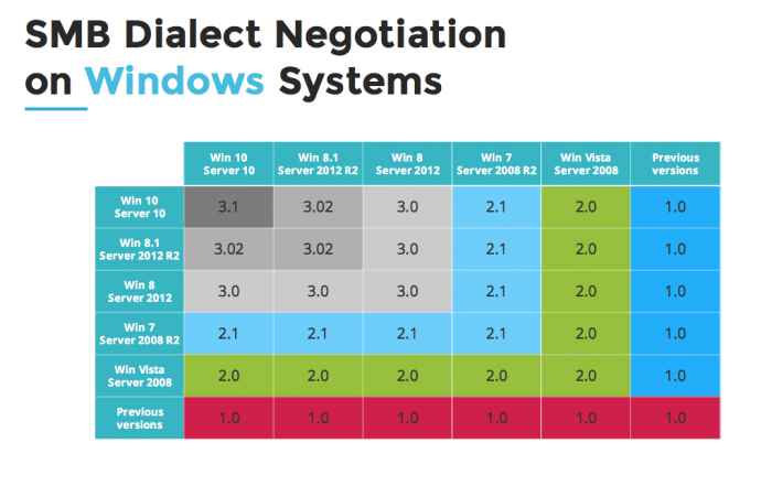 SMB dialect negotiation on Windows systems