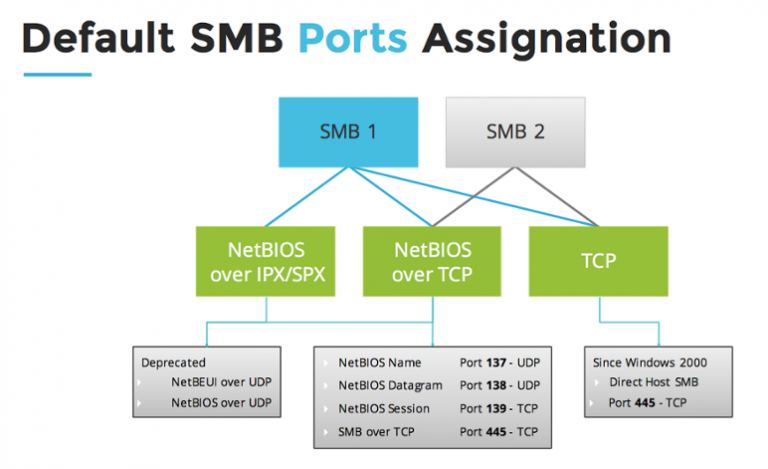 Default SMB ports assignation