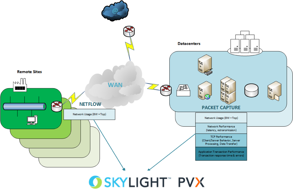 Network visibility in a common console with SkyLIGHT PVX