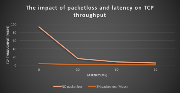 Measuring network performance - The impact of packet loss and latency on TCP throughput