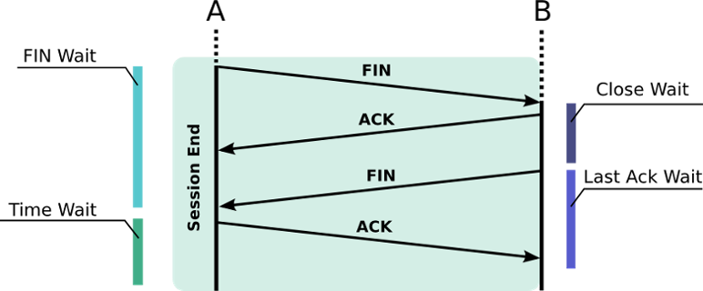 Figure 1 – Simplified TCP closing with FIN.