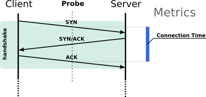 Figure 1 – How TCP handshake is analyzed