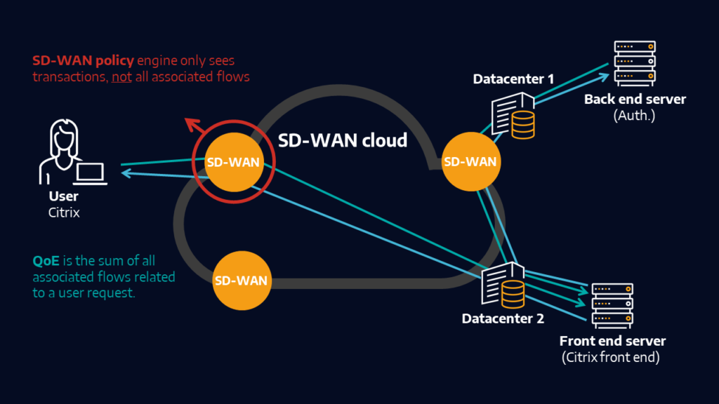 This image has an empty alt attribute; its file name is Accedian_manage-SD-WAN-user-experience-not-application-flows-1024x576.png